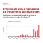 crestere tratament celule stem utilizare